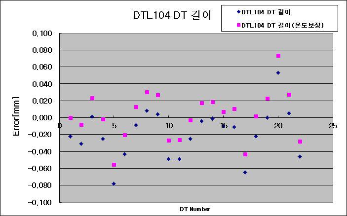 DTL104 탱크 DT길이 오차 (레이저 트랙커로 측정)