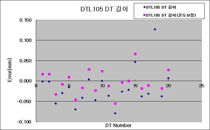 DTL105 탱크 DT길이 오차 (레이저 트랙커로 측정)