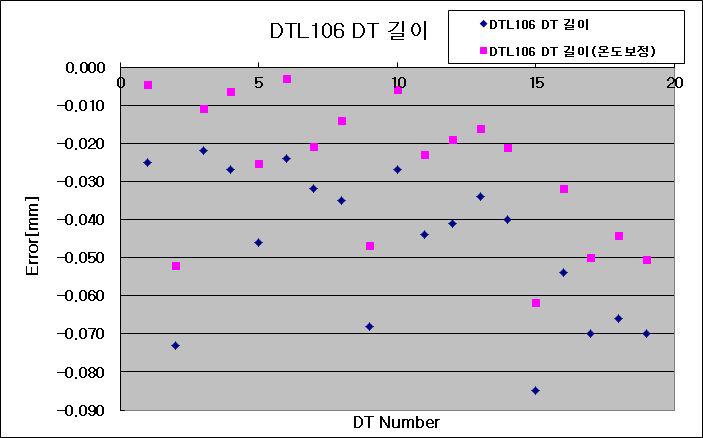 DTL106 탱크 DT길이 오차 (레이저 트랙커로 측정)