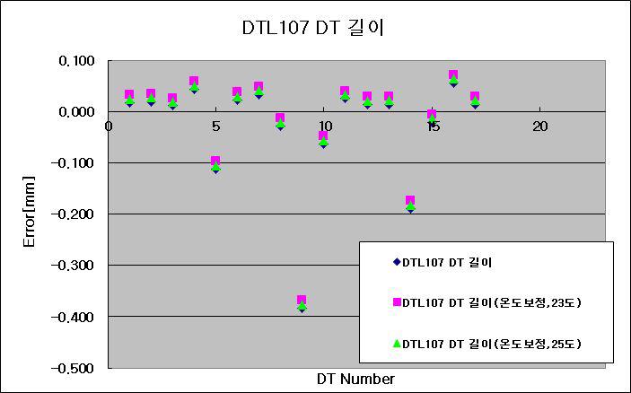 DTL107 탱크 DT길이 오차 (레이저 트랙커로 측정)