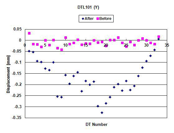 DTL101 탱크 DTY축 방향 설치오차 (DT설치시 오차와 경주이전 후 비교)
