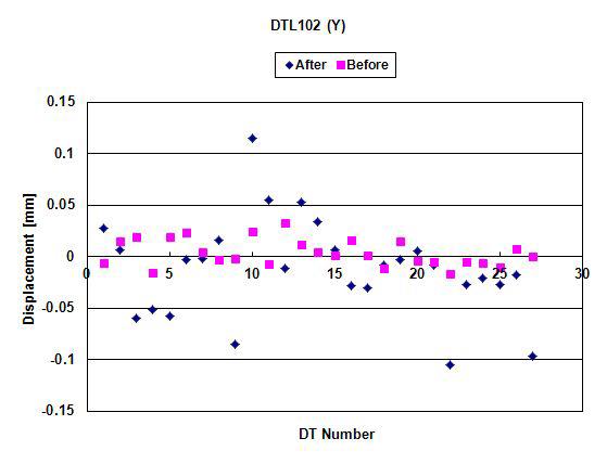 DTL102 탱크 DTY축 방향 설치오차 (DT설치시 오차와 경주이전 후 비교)