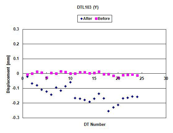 DTL103 탱크 DTY축 방향 설치오차 (DT설치시 오차와 경주이전 후 비교)