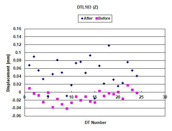 DTL103 탱크 DTZ축 방향 설치오차 (DT설치시 오차와 경주이전 후 비교)