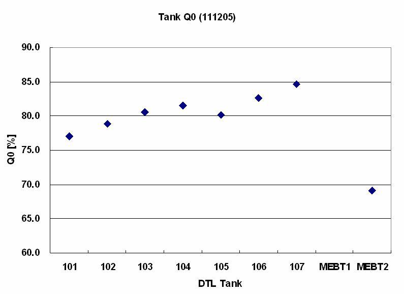 측정한 탱크 Q0