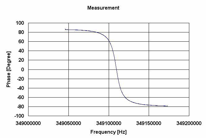 측정 주파수에서의 위상-주파수 관계 데이터