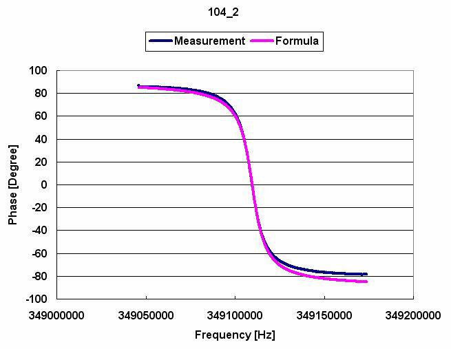 측정한 위상-주파수 데이터와 해석식에 의한 데이터와의 차이