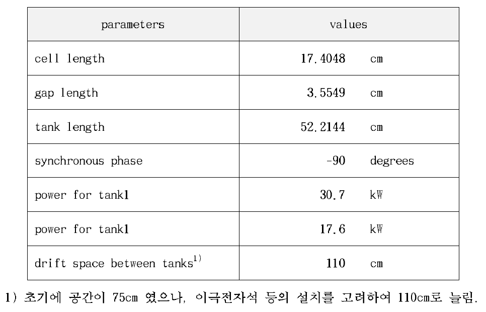 MEBT에 사용된 소형 DTL의 사양.