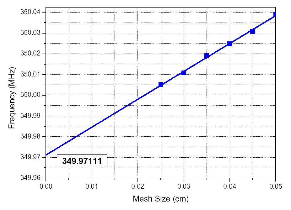 이웃한 meshsize의 증가값이 2.0인 경우의 선형함수 외삽결과.