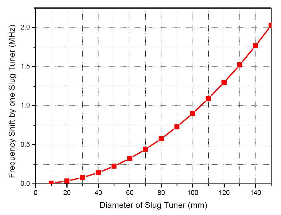 슬러그 튜너 직경과 공진주파수 변화