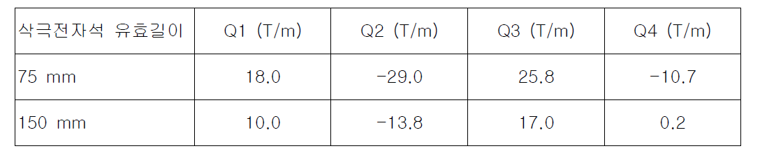 Field gradient for transverse beam matching.