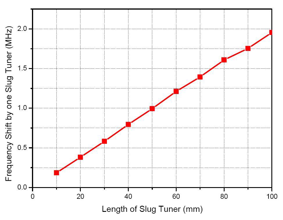 슬러그 튜너 길이와 공진주파수 변화: 스러그 튜너 한 개의 경우