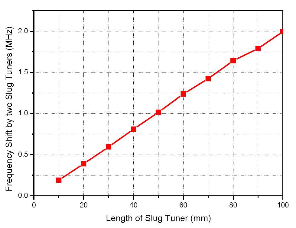 슬러그 튜너 길이와 공진주파수 변화: 스러그 튜너 두 개의 경우.