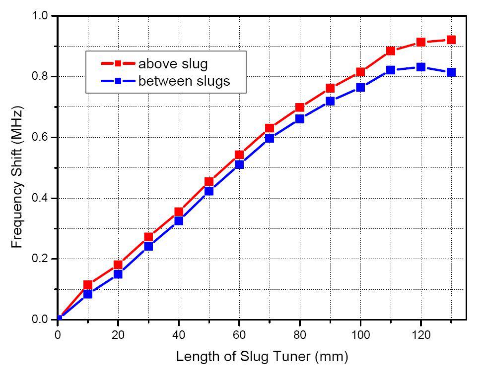 슬러그 튜너 위치에 따른 공진주파수 변화