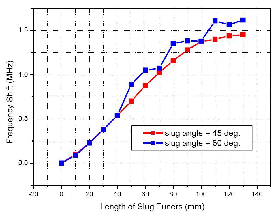 Slug length and frequency shift in one-slug scheme.