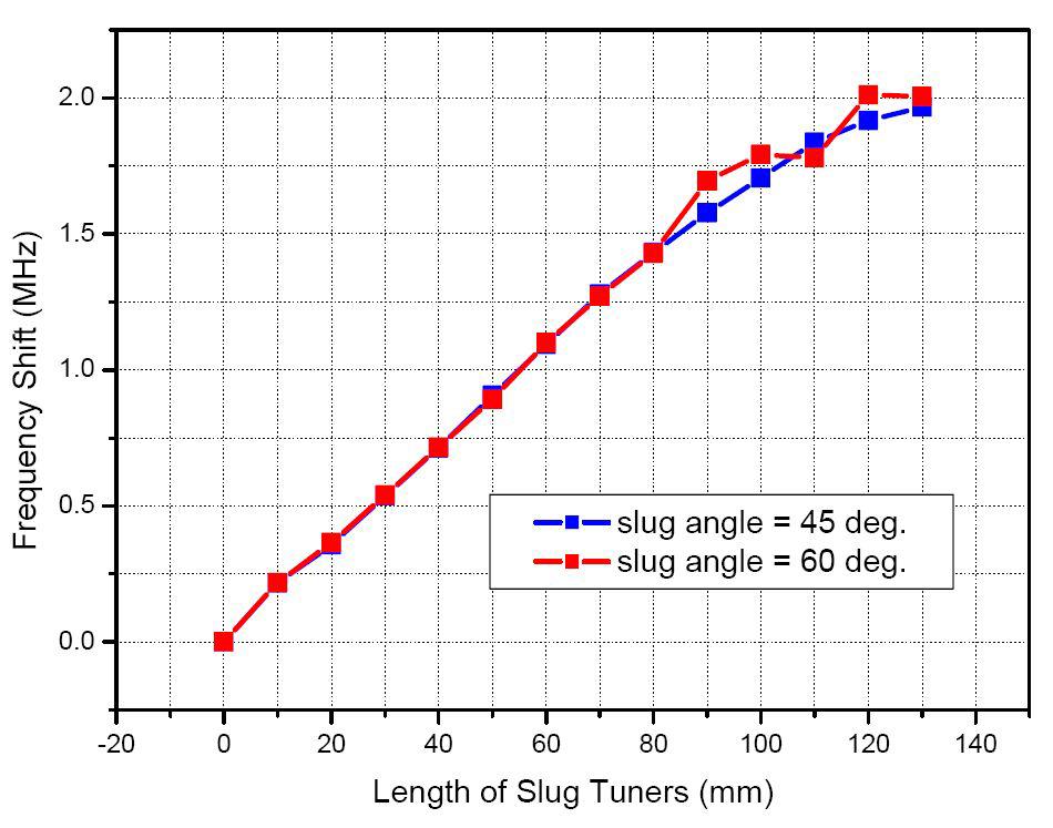 Sluglength and frequency shiftin two-slug scheme