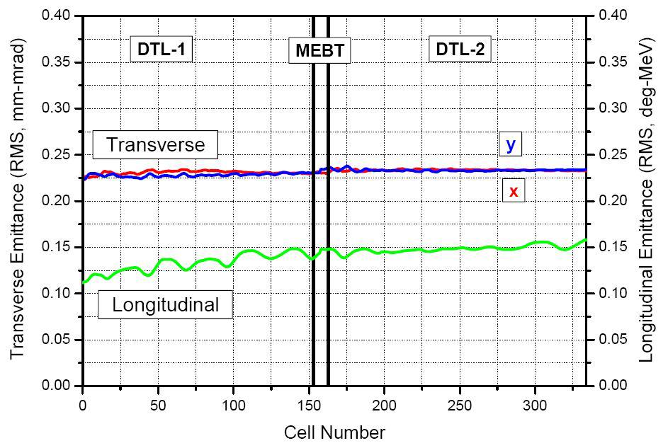 연직방향(transverse)과 빔방향(longitudinal)에미턴스