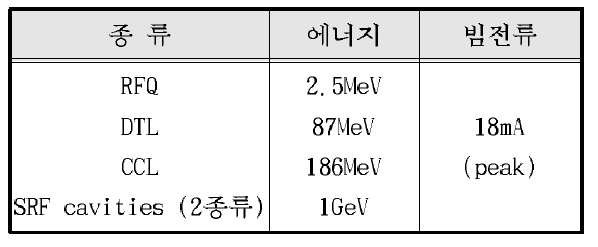 SNS 선형가속기의 규격.