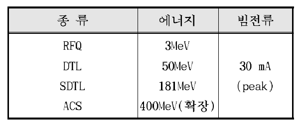 J-PARC 선형가속기의 규격.