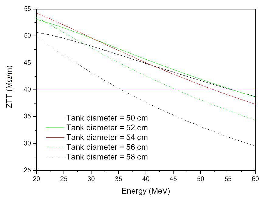 Tank diameter and ZTT