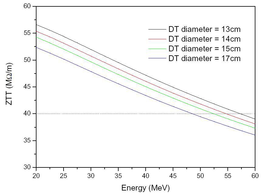 drift tube dimeter and ZTT