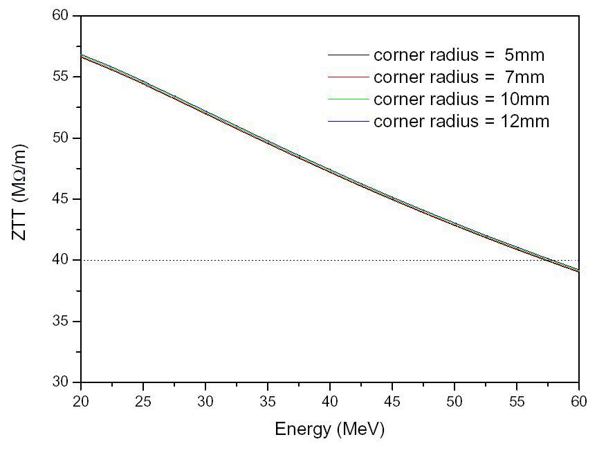 corner radius and ZTT