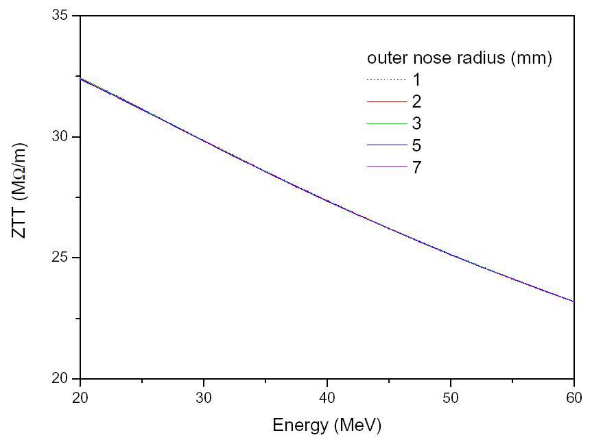 outer nose radius and ZTT.