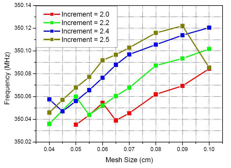 최소 mesh 크기와 이웃한 mesh 사이의 비율에 따른 공진주파수 변화.