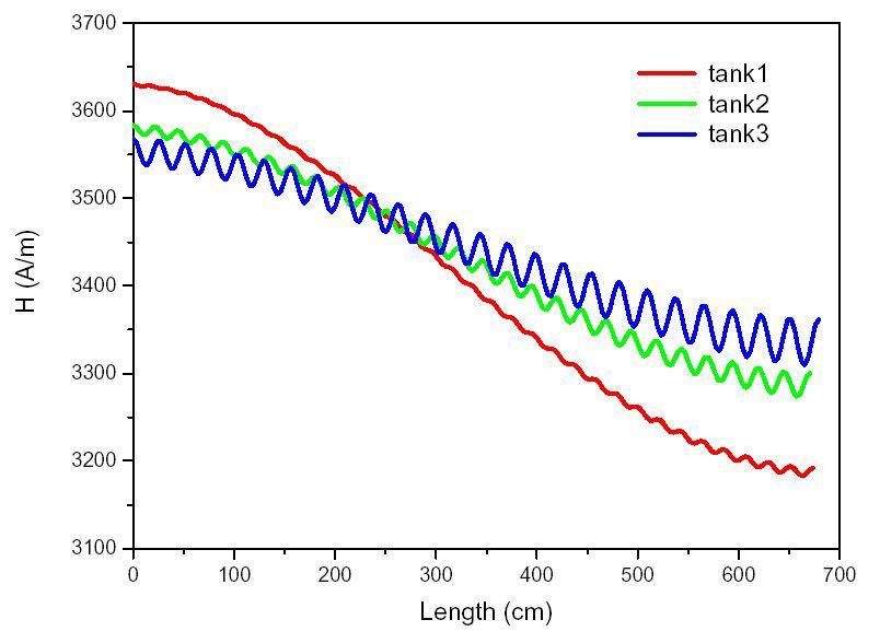각 탱크 내벽에서의 자기장 변화