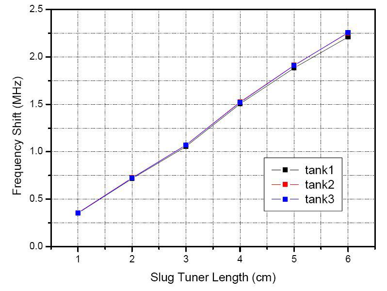 slug tuner길이에 따른 공진 주파수 변화.