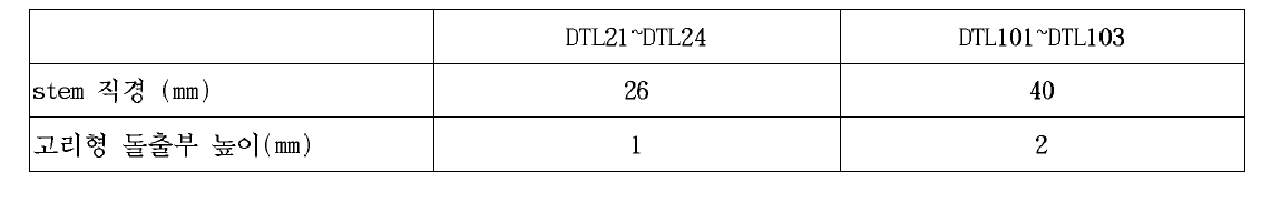 DTL1과 DTL101~103의 end-plate에 들어가는 고리형 돌출부를 결정하기 위한 중요 한 기하학적 파라메터.