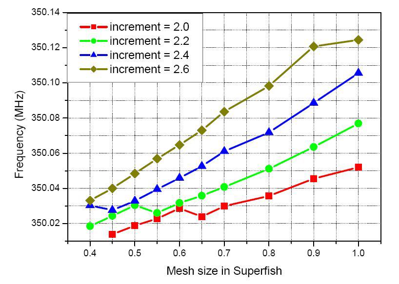 최소 mesh크기와 이웃한 mesh사이의 비율에 따른 공진주파수 변화