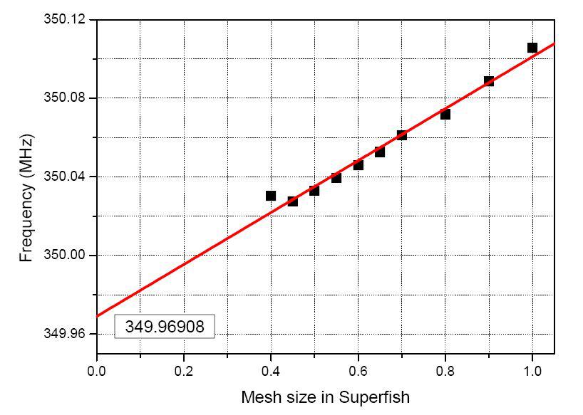 선형 fitting에 의해 얻은 mesh=0일 때의 공진주파수 (increment=2.4).
