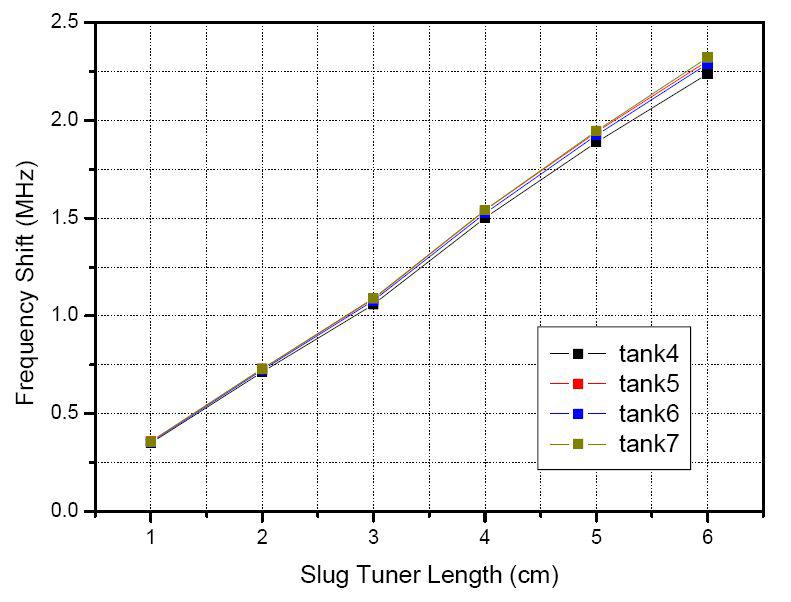 slug tuner 길이에 따른 공진 주파수 변화.