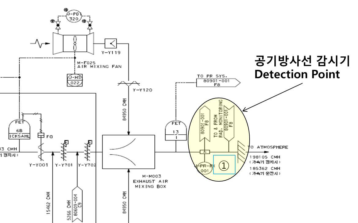 가속기 운전에 관련된 비상정지신호가 발생하는 공기방사선 감시기 Detection Point 위치