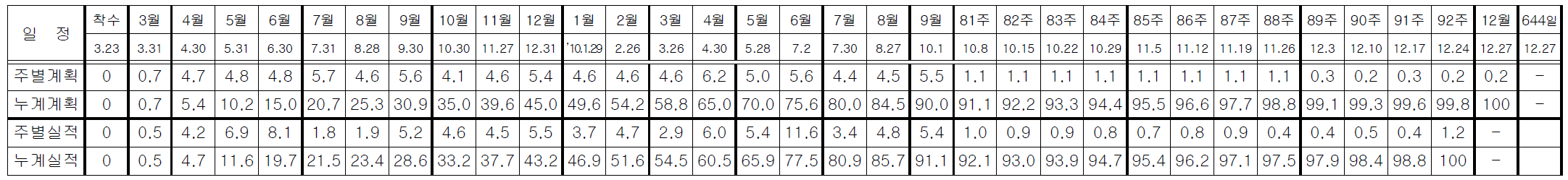 문화재 발굴조사 현황 :’10.12.27