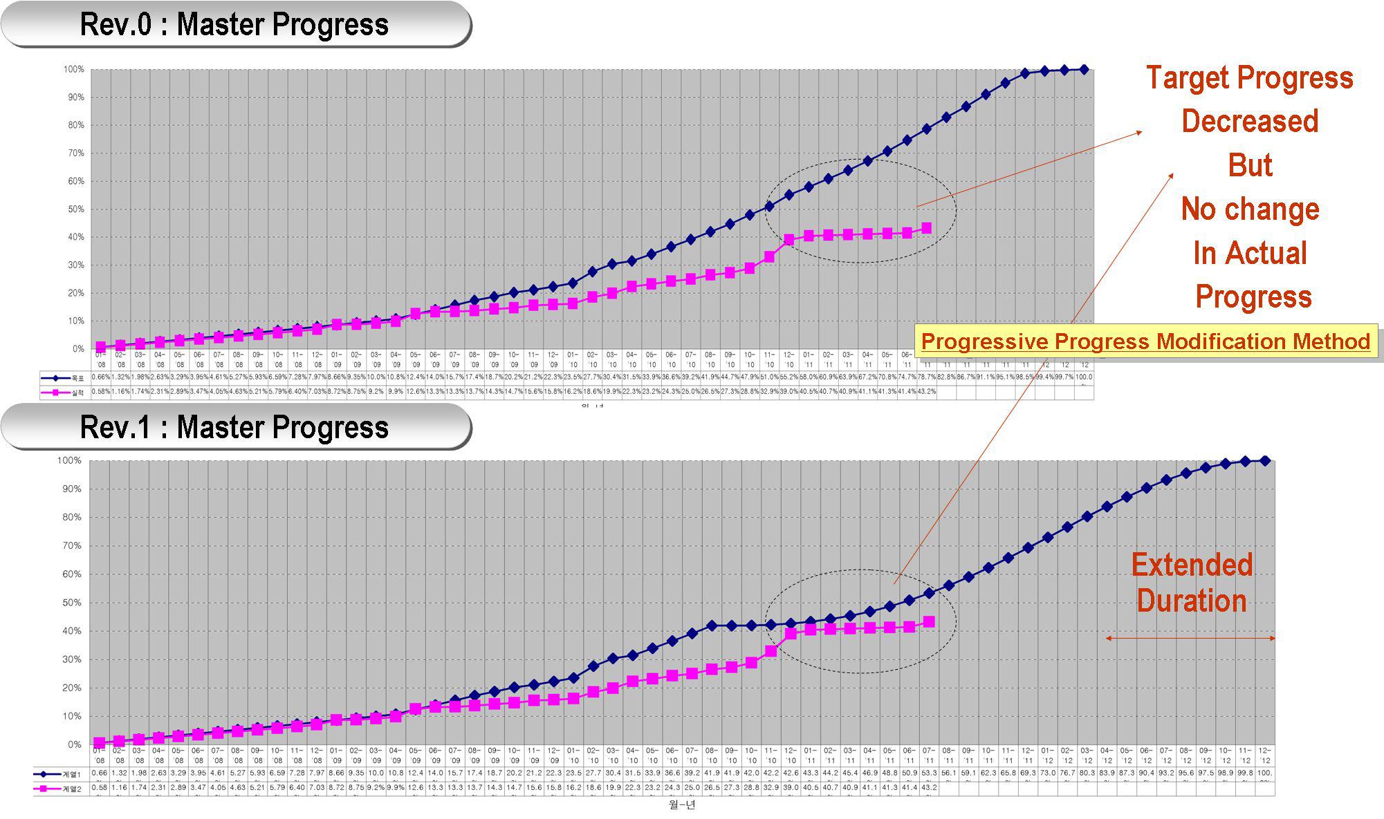 공기연장과 가중치 변경에 의한 변경 전후 진척률 그래프 비교