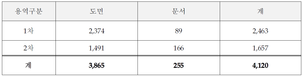 설계용역별 발행문서 현황