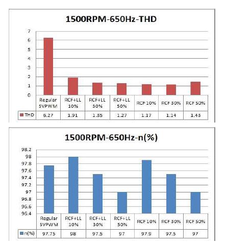 그림 3.3-8. 1500rpm-650Hz 경우 변조방식별 효율 및 THD