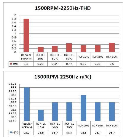 그림 3.3-10. 1500rpm-2250Hz 경우 변조방식별 효율 및 THD
