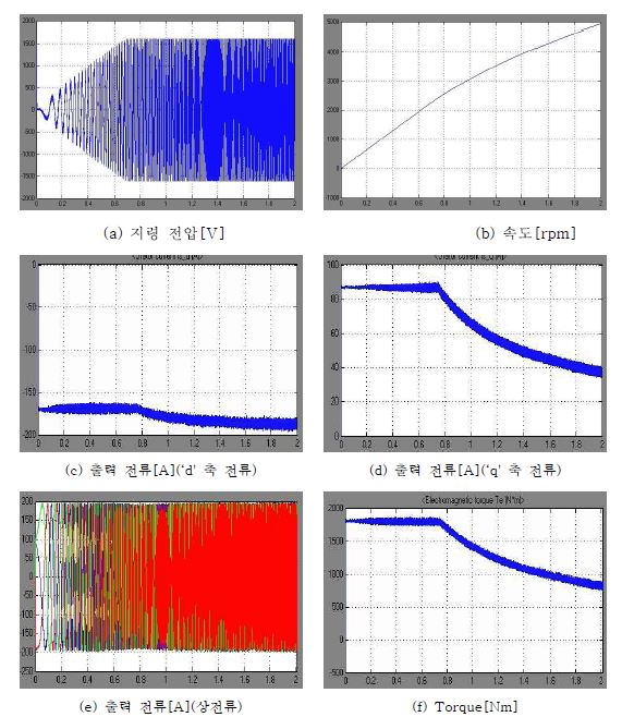 그림3.6-2 4노치 약계자 영역에서의 Matlab/Simulink 시뮬레이터 검증 파형