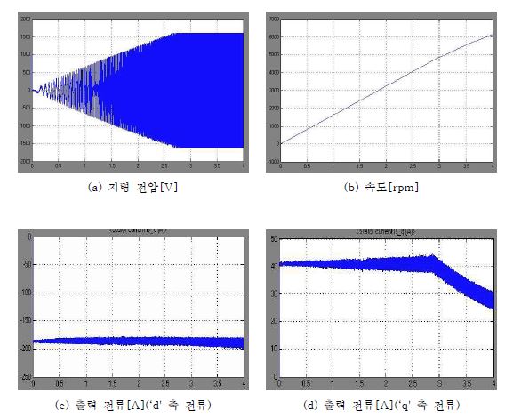 그림 3.6-6 2노치 약계자 영역에서의 Matlab/Simulink 시뮬레이터 검증 파형