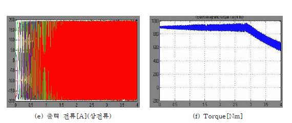 그림 3.6-6 2노치 약계자 영역에서의 Matlab/Simulink 시뮬레이터 검증 파형