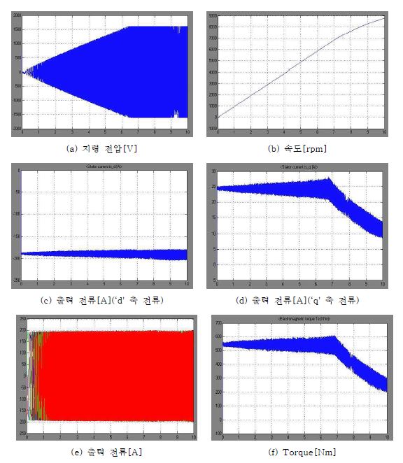 그림 3.6-8. 1노치 약계자 영역에서의 Matlab/Simulink 시뮬레이터 검증 파형