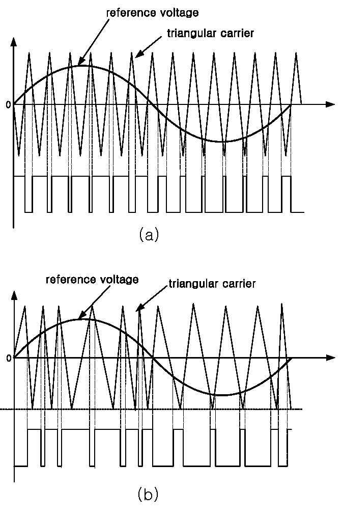 그림 3.1-1. 삼각파 캐리어와 지령과의 비교를 통한 PWM 펄스 생성 방법