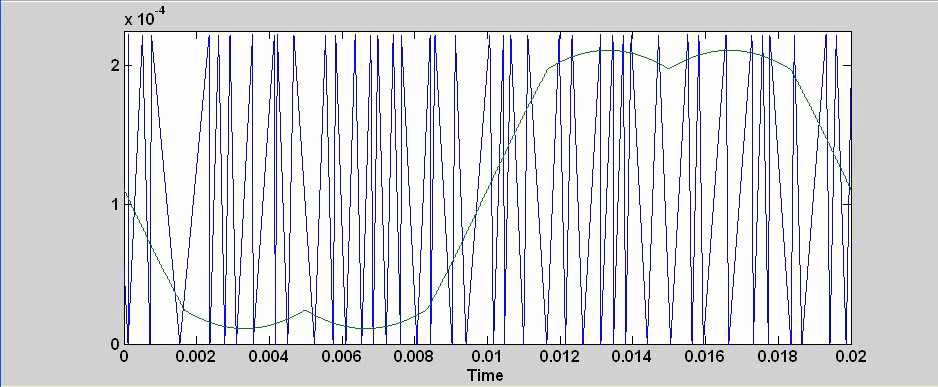 그림 3.2-26 Space Vector 지령 및 Hybrid Random (RCF+RCD) 캐리어