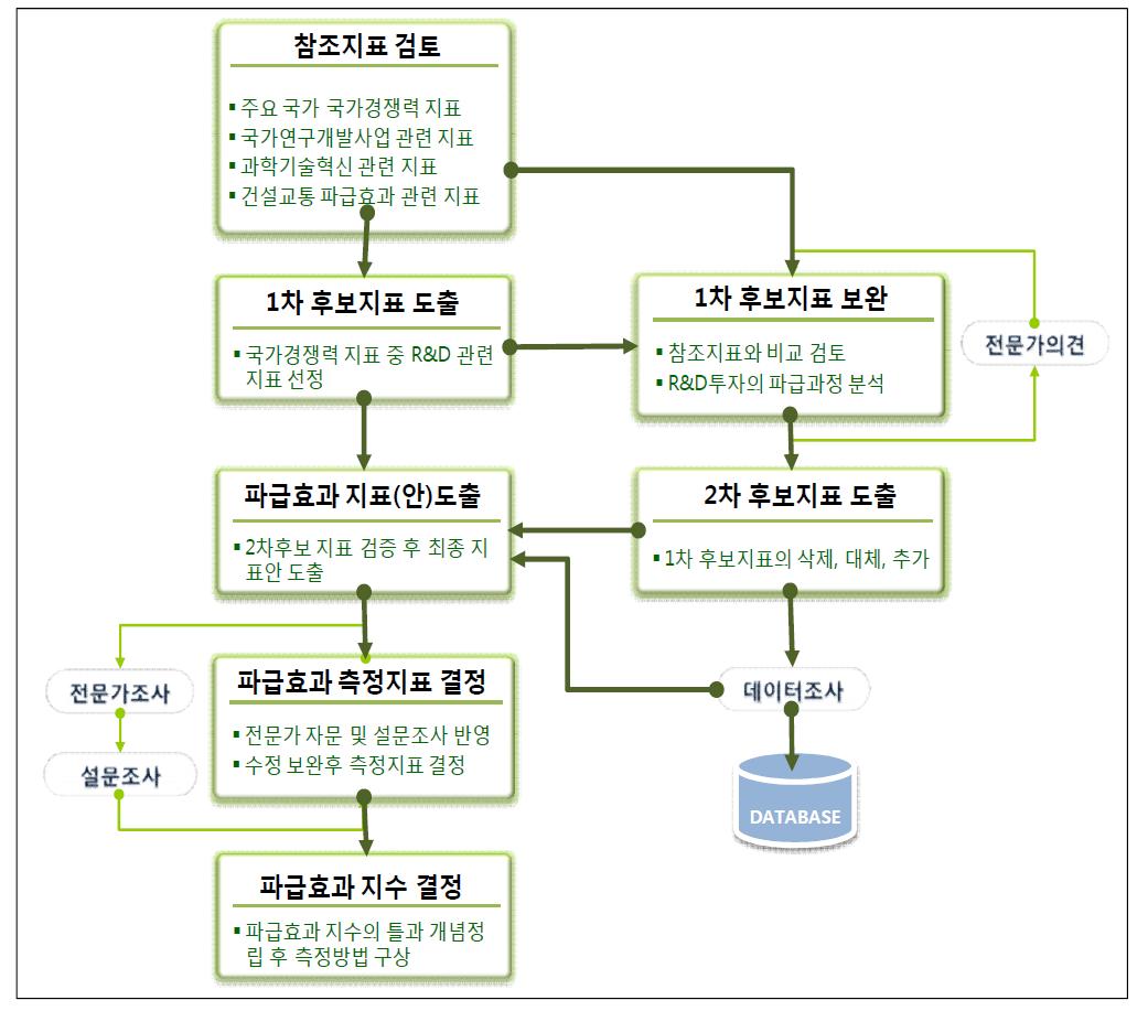 건설교통 R&D 파급효과 지표 도출 절차