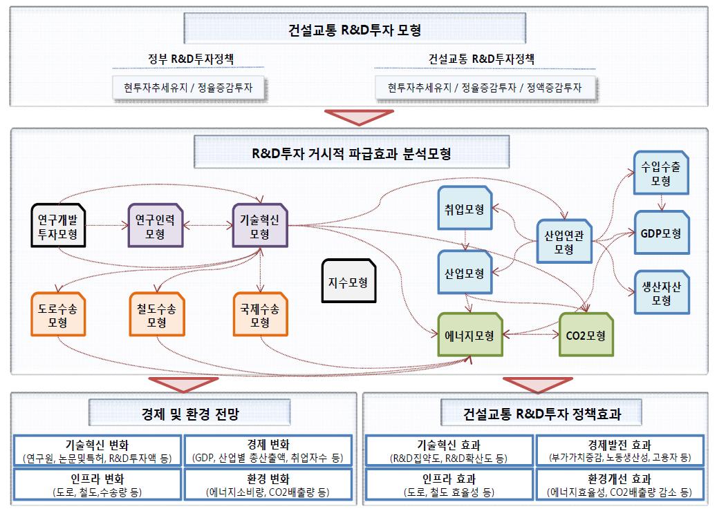 건설교통 R&D투자 거시적 파급효과 분석 모형 프레임워크