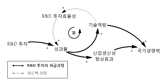 R&D 투자과정의 순환성