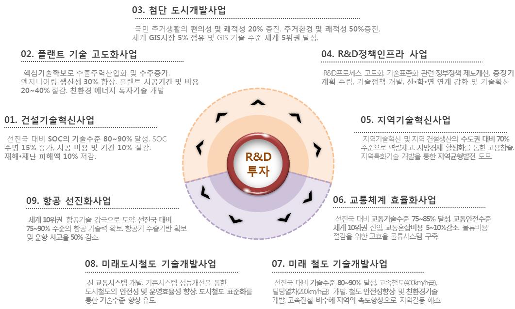 건설교통 R&D 세부사업별 목표